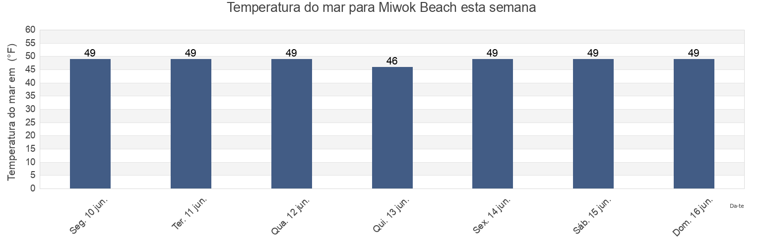 Temperatura do mar em Miwok Beach, Sonoma County, California, United States esta semana