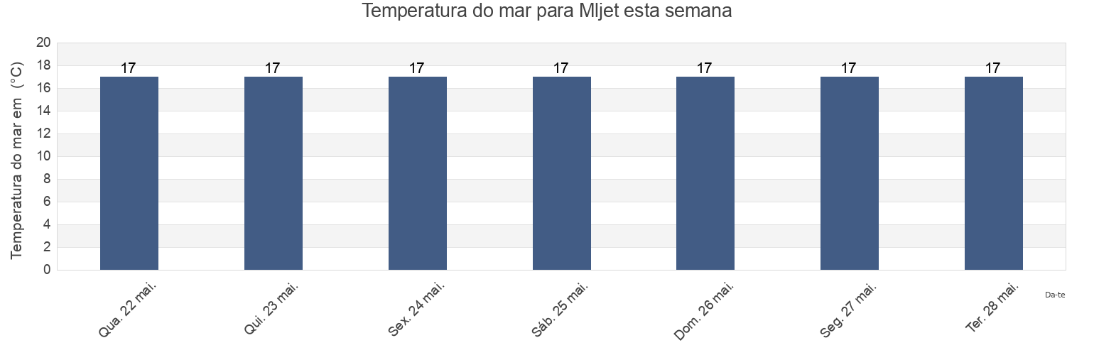 Temperatura do mar em Mljet, Dubrovačko-Neretvanska, Croatia esta semana