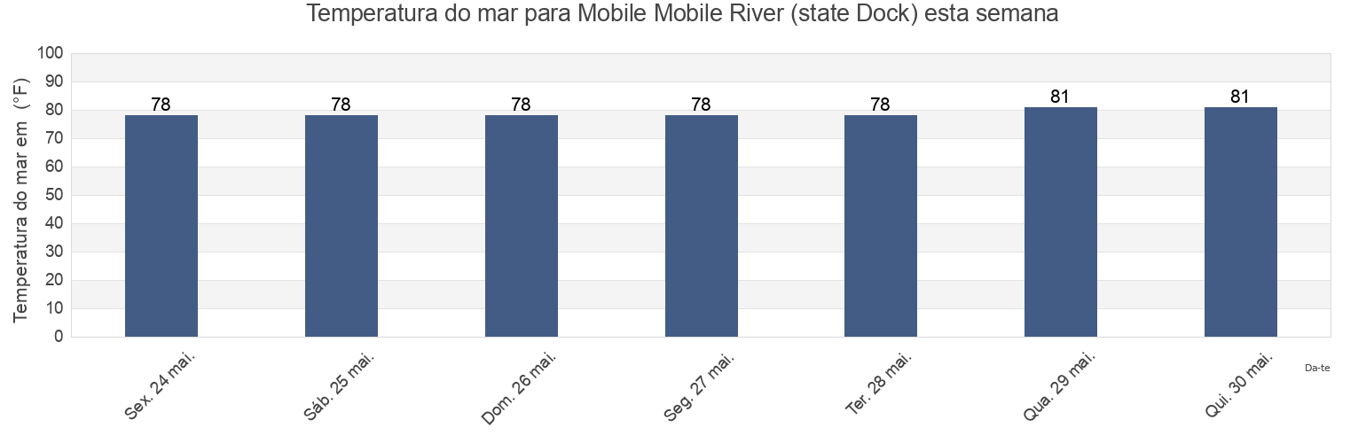 Temperatura do mar em Mobile Mobile River (state Dock), Mobile County, Alabama, United States esta semana