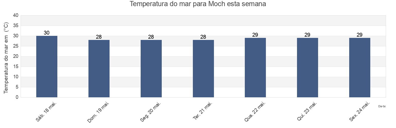 Temperatura do mar em Moch, Moch Municipality, Chuuk, Micronesia esta semana