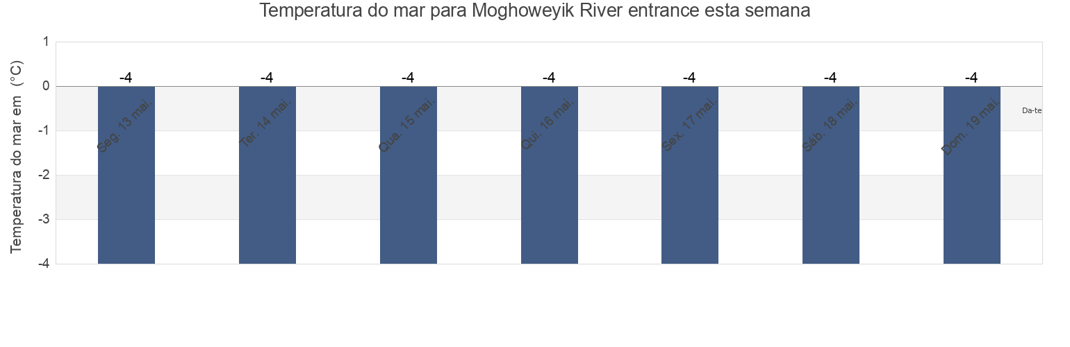 Temperatura do mar em Moghoweyik River entrance, Providenskiy Rayon, Chukotka, Russia esta semana