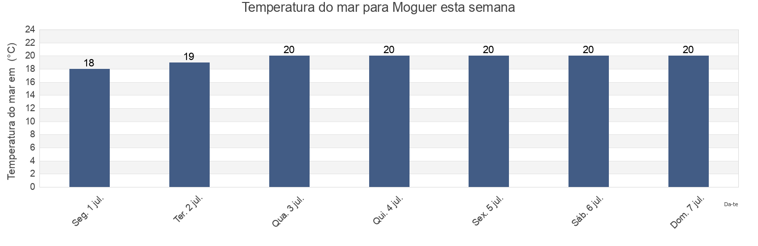 Temperatura do mar em Moguer, Provincia de Huelva, Andalusia, Spain esta semana