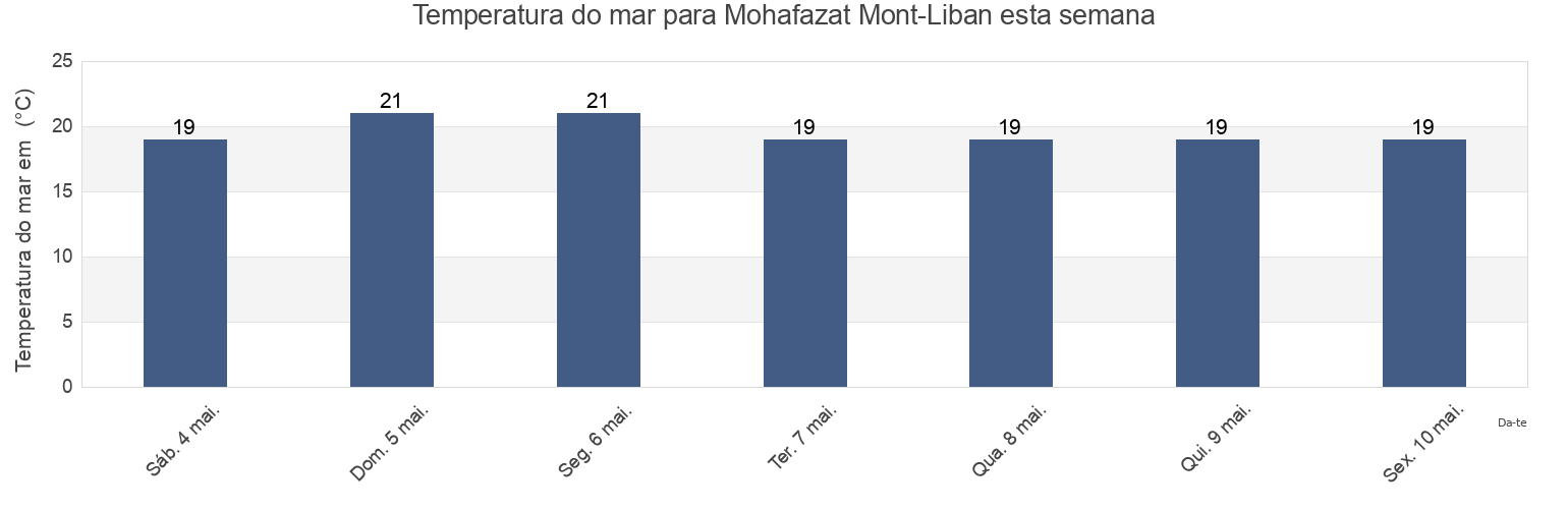 Temperatura do mar em Mohafazat Mont-Liban, Lebanon esta semana