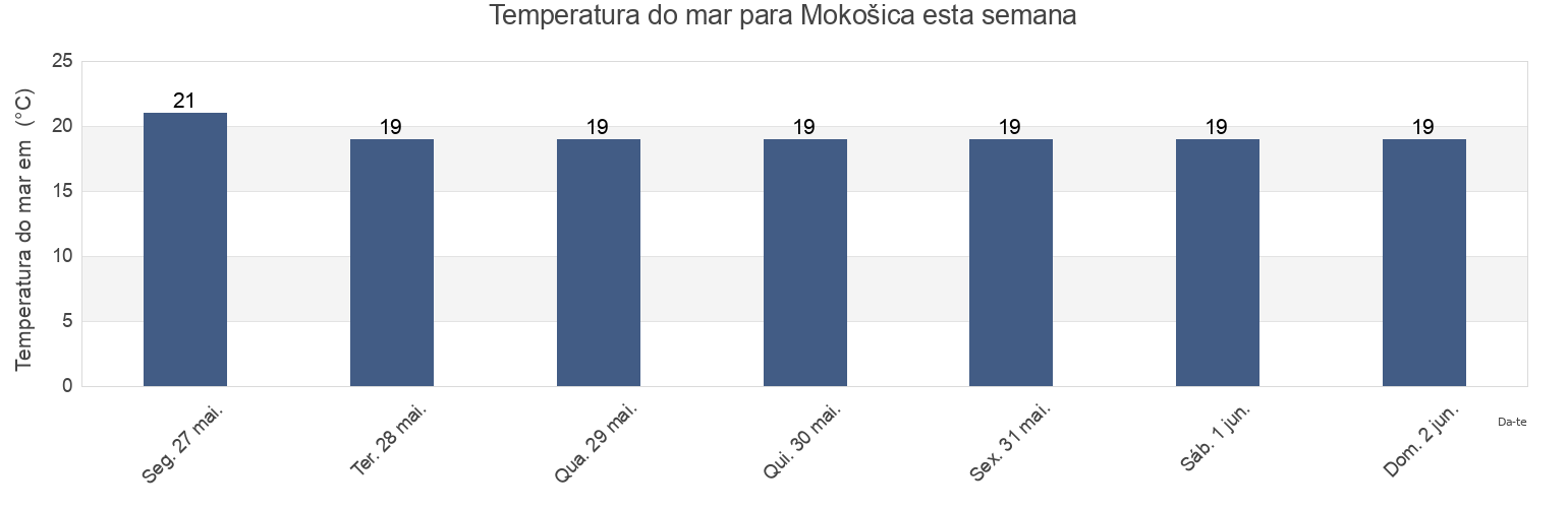 Temperatura do mar em Mokošica, Grad Dubrovnik, Dubrovačko-Neretvanska, Croatia esta semana