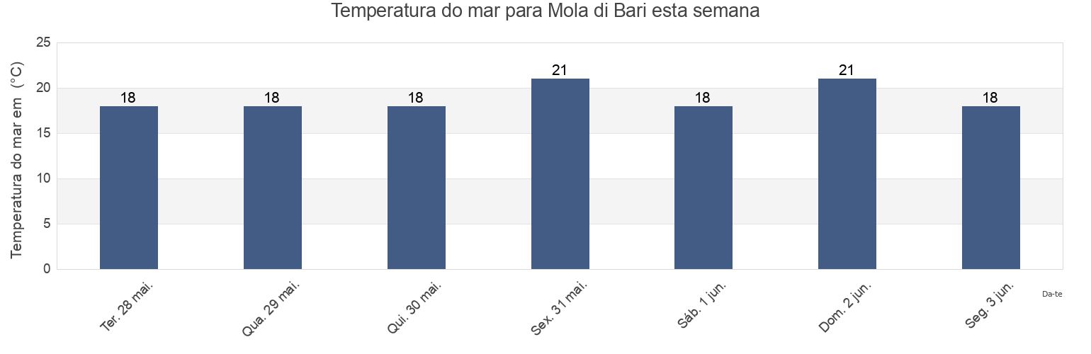 Temperatura do mar em Mola di Bari, Bari, Apulia, Italy esta semana