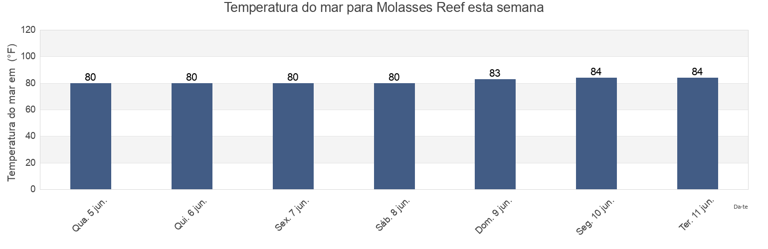 Temperatura do mar em Molasses Reef, Miami-Dade County, Florida, United States esta semana