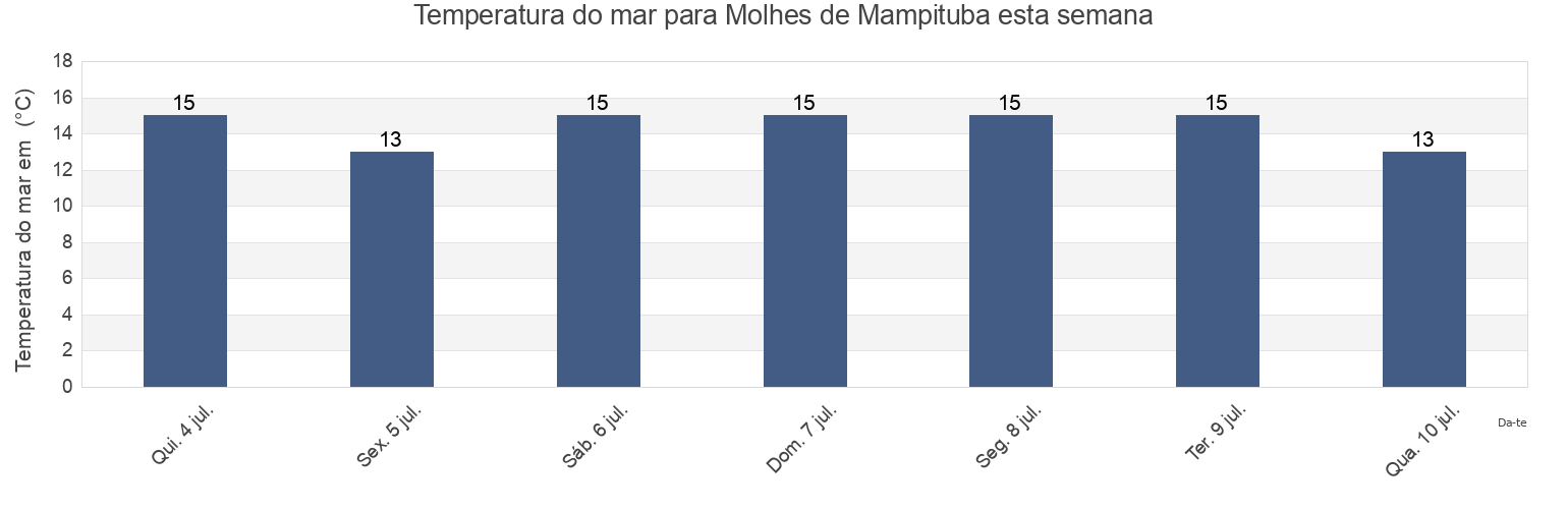 Temperatura do mar em Molhes de Mampituba, Praia Grande, Santa Catarina, Brazil esta semana