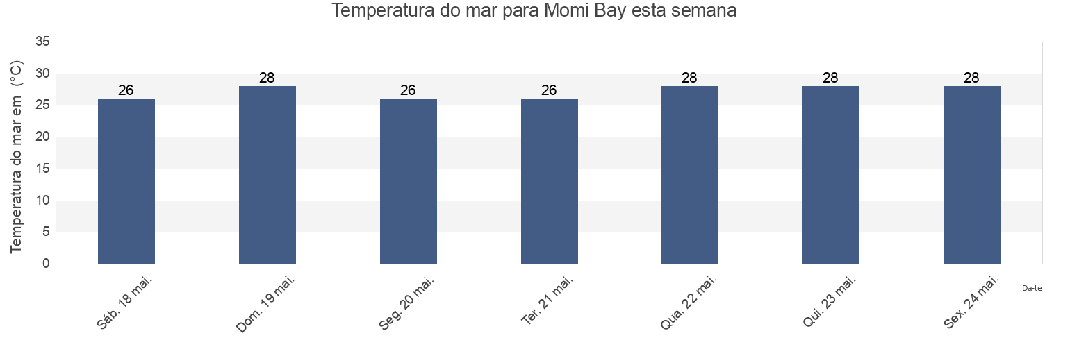 Temperatura do mar em Momi Bay, Western, Fiji esta semana