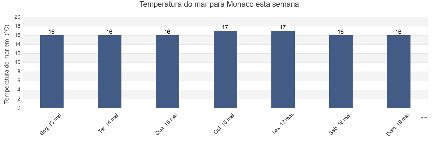 Temperatura do mar em Monaco, , Monaco esta semana