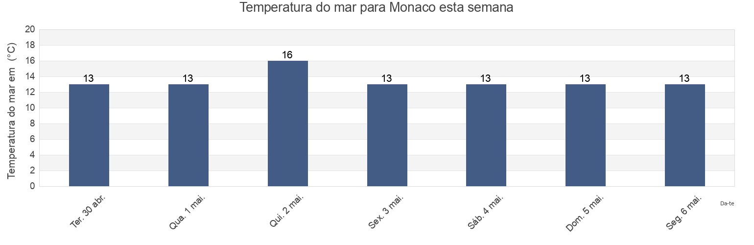 Temperatura do mar em Monaco esta semana