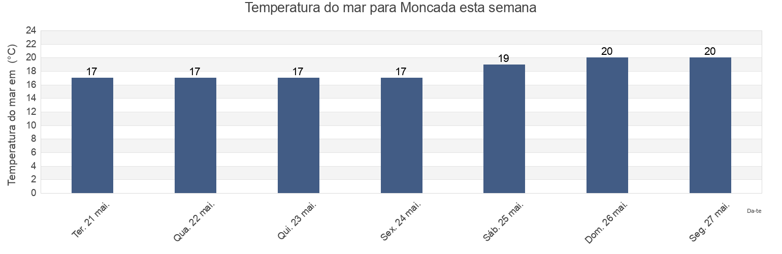 Temperatura do mar em Moncada, Província de València, Valencia, Spain esta semana