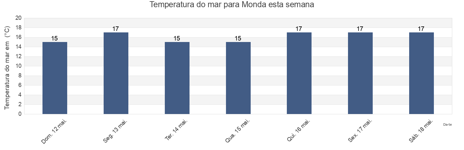 Temperatura do mar em Monda, Provincia de Málaga, Andalusia, Spain esta semana