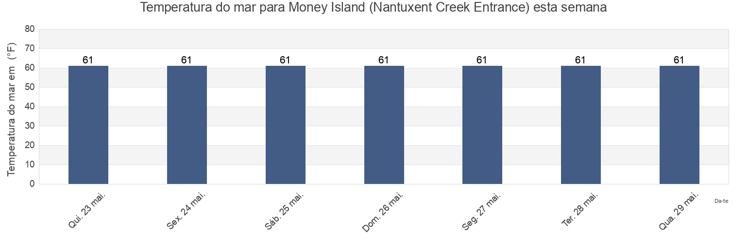 Temperatura do mar em Money Island (Nantuxent Creek Entrance), Cumberland County, New Jersey, United States esta semana