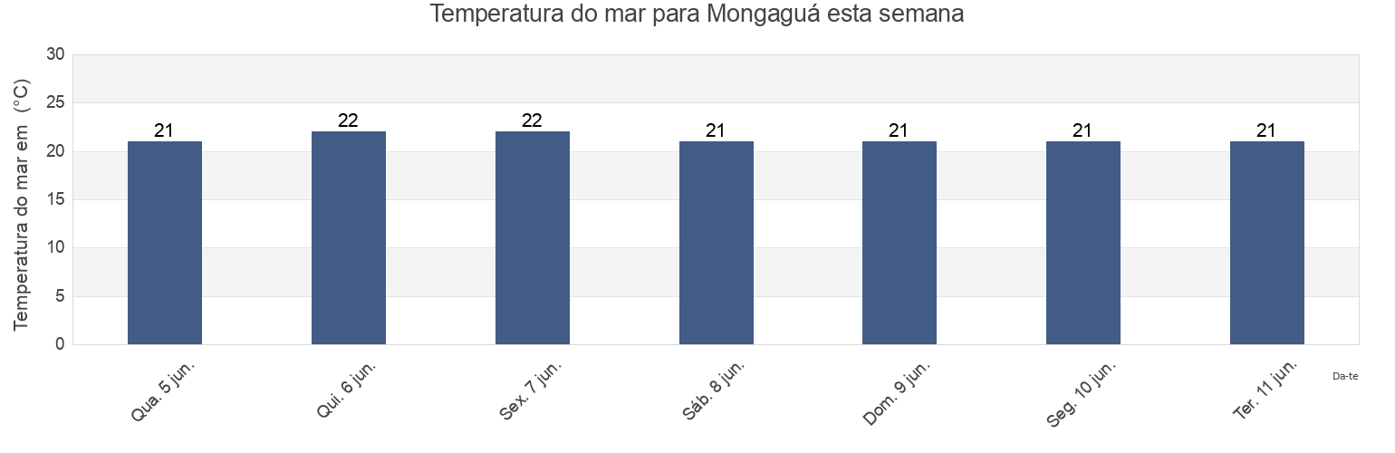 Temperatura do mar em Mongaguá, Mongaguá, São Paulo, Brazil esta semana