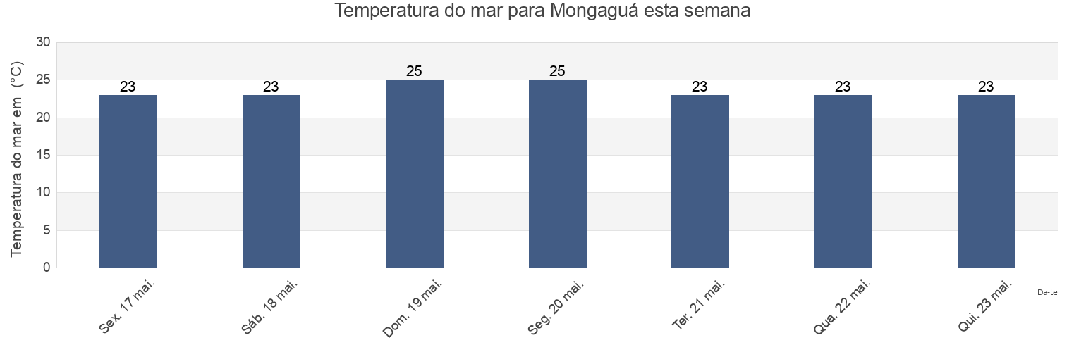 Temperatura do mar em Mongaguá, São Paulo, Brazil esta semana