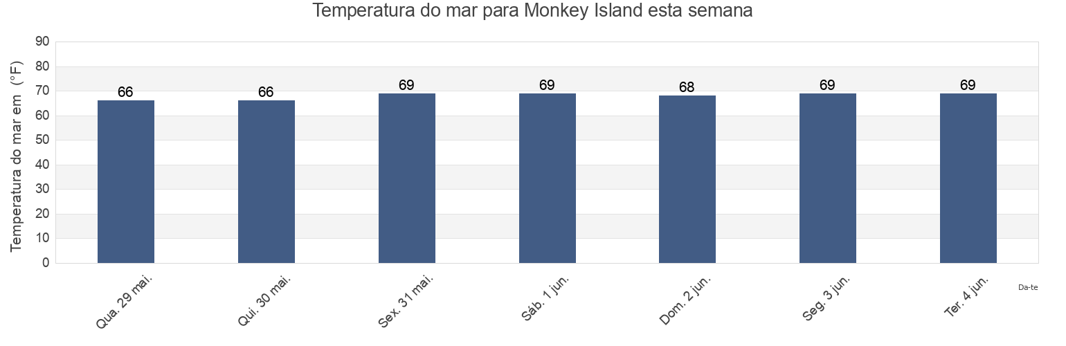 Temperatura do mar em Monkey Island, Currituck County, North Carolina, United States esta semana