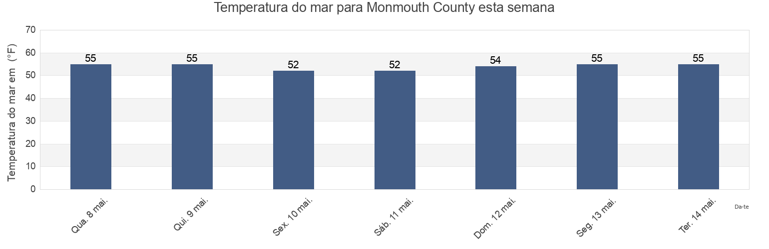 Temperatura do mar em Monmouth County, New Jersey, United States esta semana