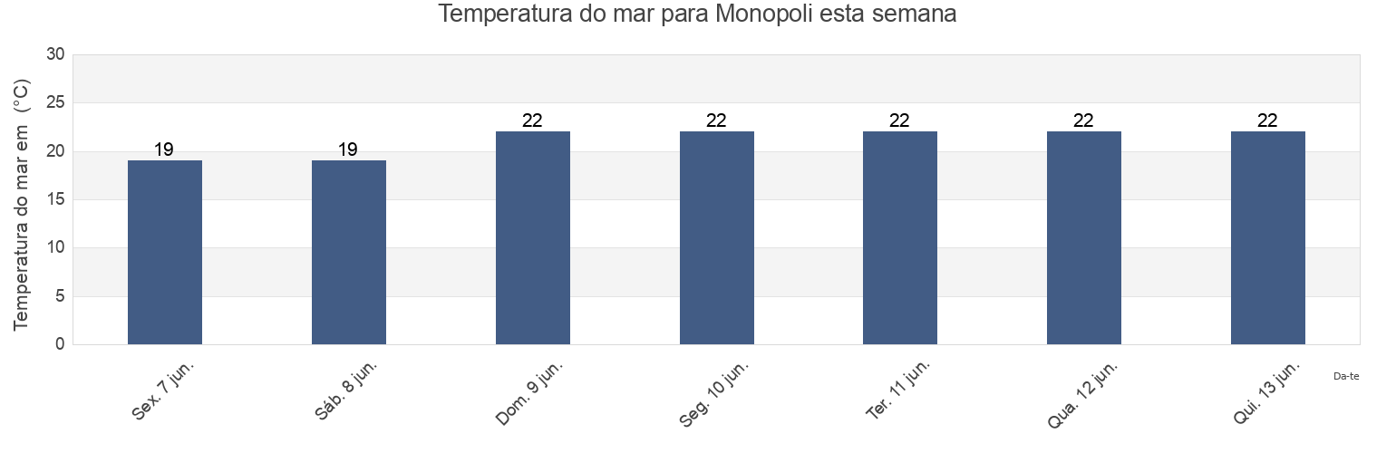 Temperatura do mar em Monopoli, Bari, Apulia, Italy esta semana