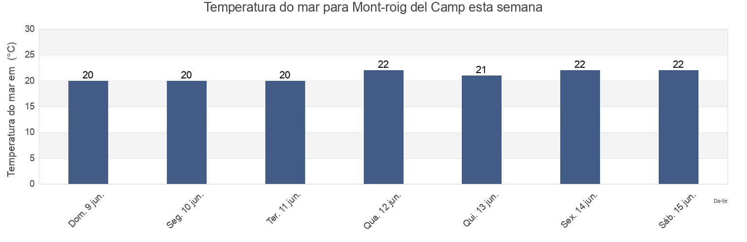 Temperatura do mar em Mont-roig del Camp, Província de Tarragona, Catalonia, Spain esta semana