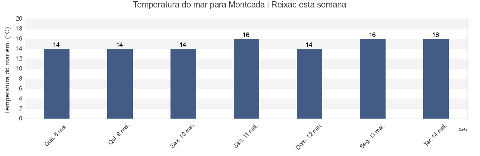 Temperatura do mar em Montcada i Reixac, Província de Barcelona, Catalonia, Spain esta semana