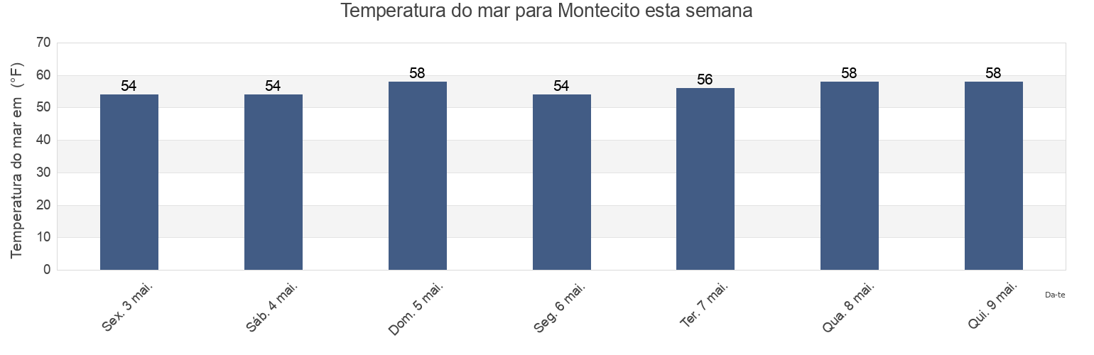 Temperatura do mar em Montecito, Santa Barbara County, California, United States esta semana