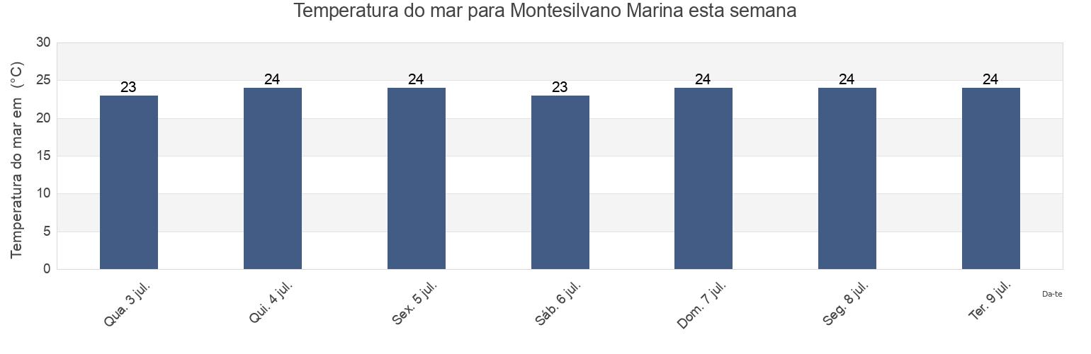 Temperatura do mar em Montesilvano Marina, Provincia di Pescara, Abruzzo, Italy esta semana