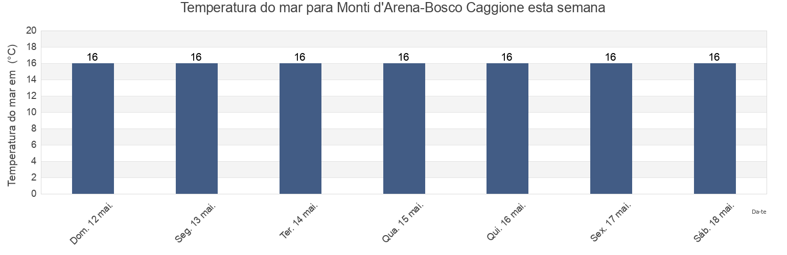 Temperatura do mar em Monti d'Arena-Bosco Caggione, Provincia di Taranto, Apulia, Italy esta semana