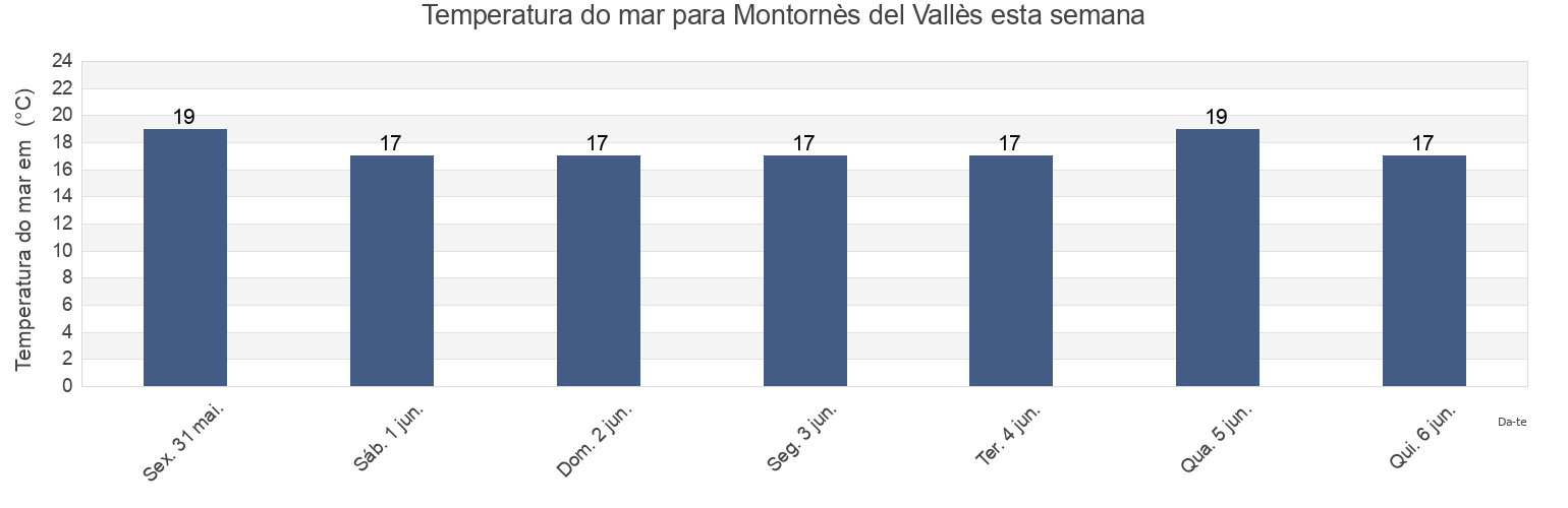 Temperatura do mar em Montornès del Vallès, Província de Barcelona, Catalonia, Spain esta semana