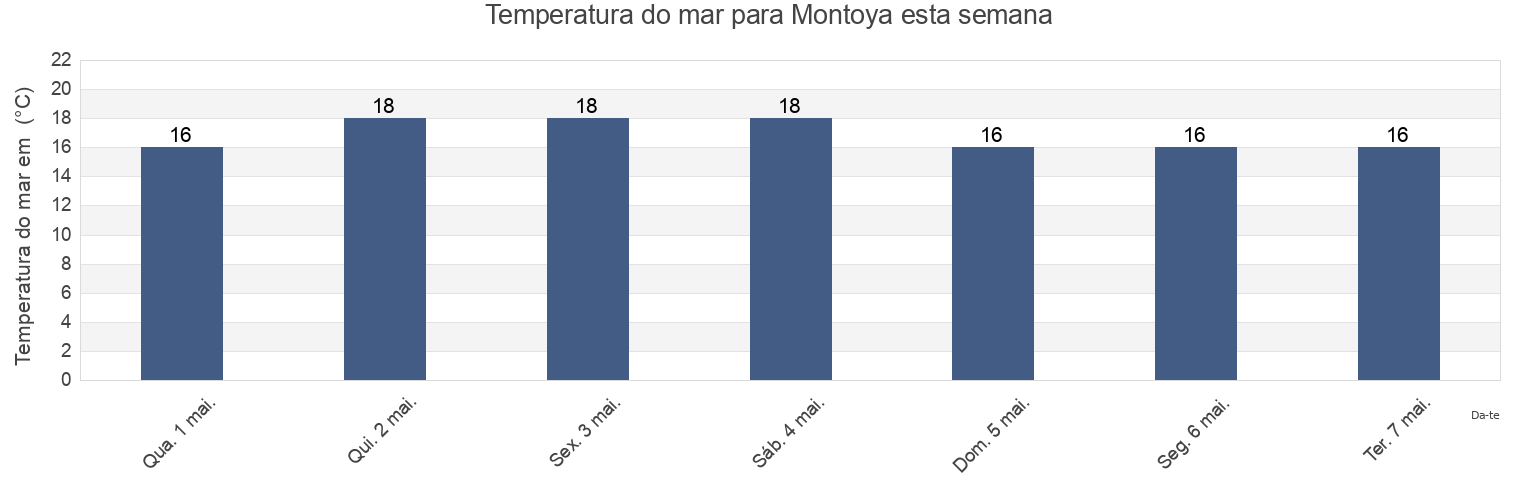 Temperatura do mar em Montoya, Chuí, Rio Grande do Sul, Brazil esta semana