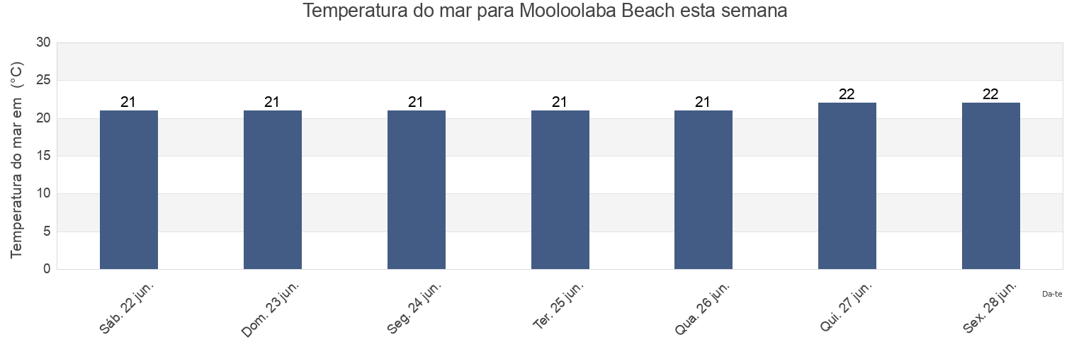 Temperatura do mar em Mooloolaba Beach, Sunshine Coast, Queensland, Australia esta semana