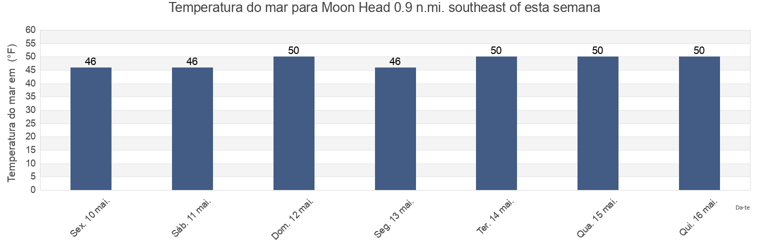 Temperatura do mar em Moon Head 0.9 n.mi. southeast of, Suffolk County, Massachusetts, United States esta semana