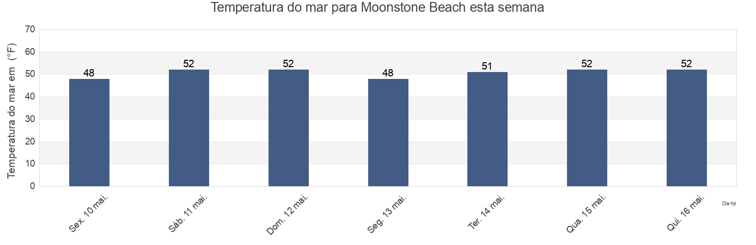 Temperatura do mar em Moonstone Beach, Washington County, Rhode Island, United States esta semana