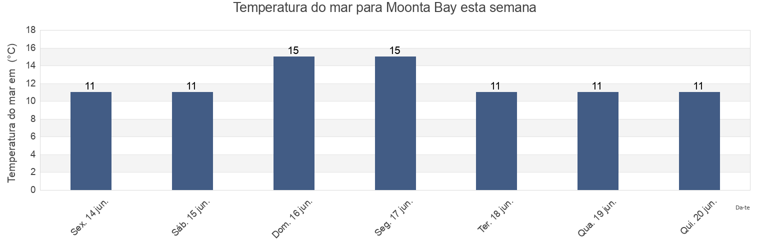 Temperatura do mar em Moonta Bay, Copper Coast, South Australia, Australia esta semana