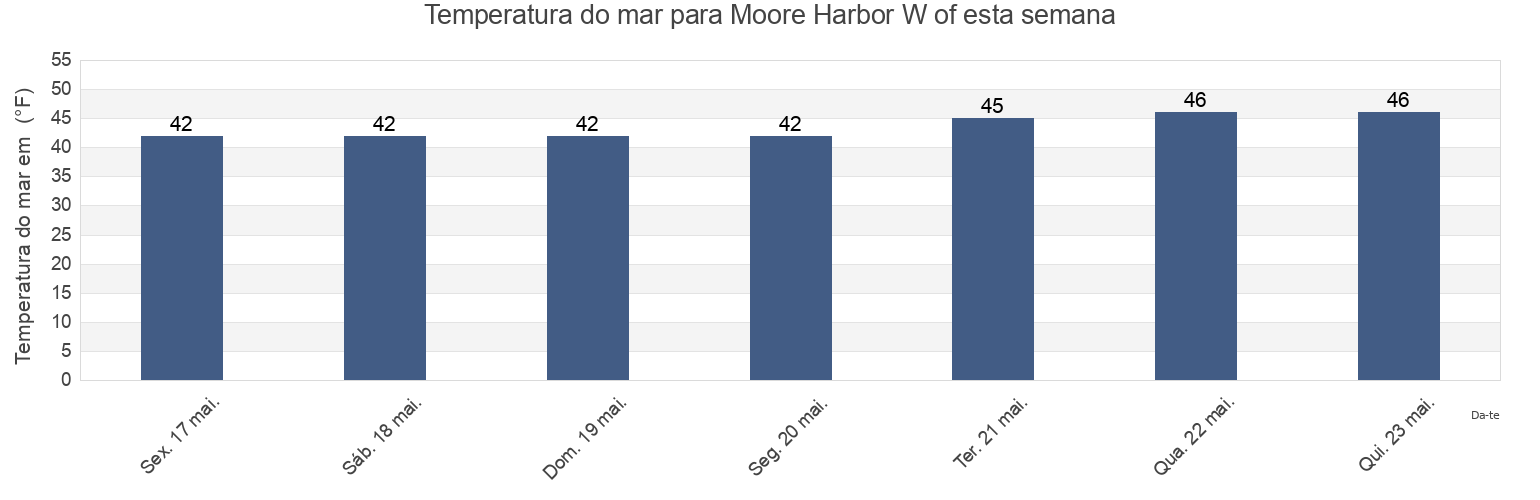 Temperatura do mar em Moore Harbor W of, Knox County, Maine, United States esta semana