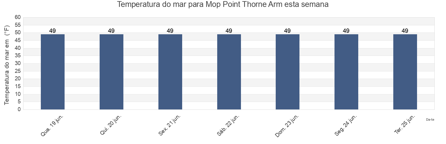 Temperatura do mar em Mop Point Thorne Arm, Ketchikan Gateway Borough, Alaska, United States esta semana