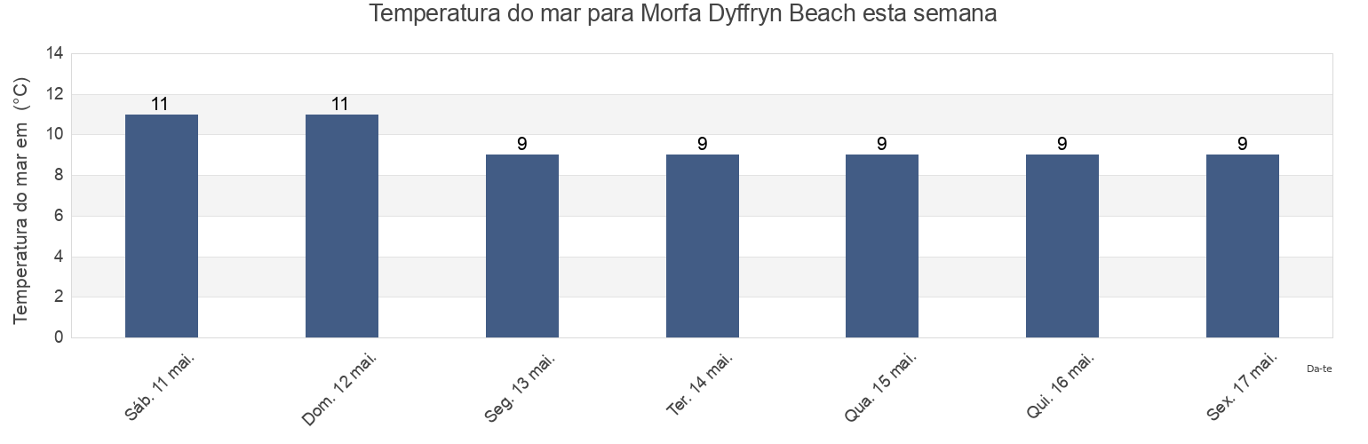 Temperatura do mar em Morfa Dyffryn Beach, Gwynedd, Wales, United Kingdom esta semana