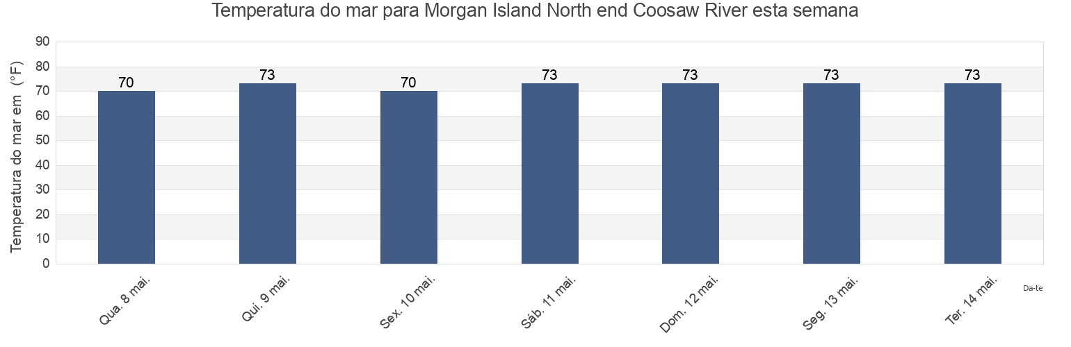 Temperatura do mar em Morgan Island North end Coosaw River, Beaufort County, South Carolina, United States esta semana