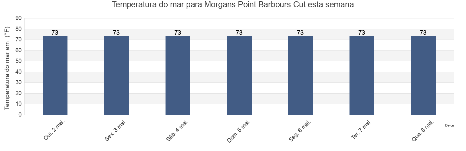 Temperatura do mar em Morgans Point Barbours Cut, Chambers County, Texas, United States esta semana