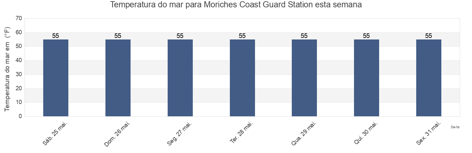 Temperatura do mar em Moriches Coast Guard Station, Suffolk County, New York, United States esta semana
