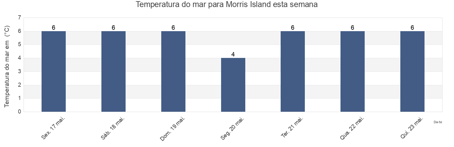 Temperatura do mar em Morris Island, Nova Scotia, Canada esta semana