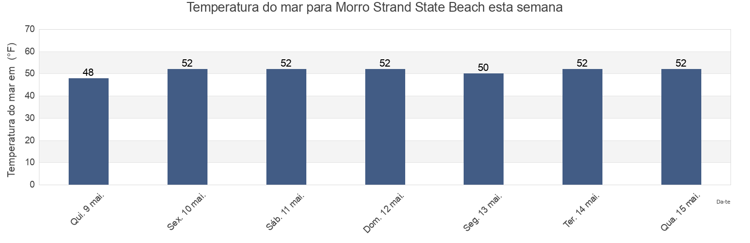 Temperatura do mar em Morro Strand State Beach, San Luis Obispo County, California, United States esta semana