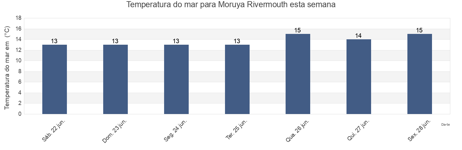 Temperatura do mar em Moruya Rivermouth, Westland District, West Coast, New Zealand esta semana