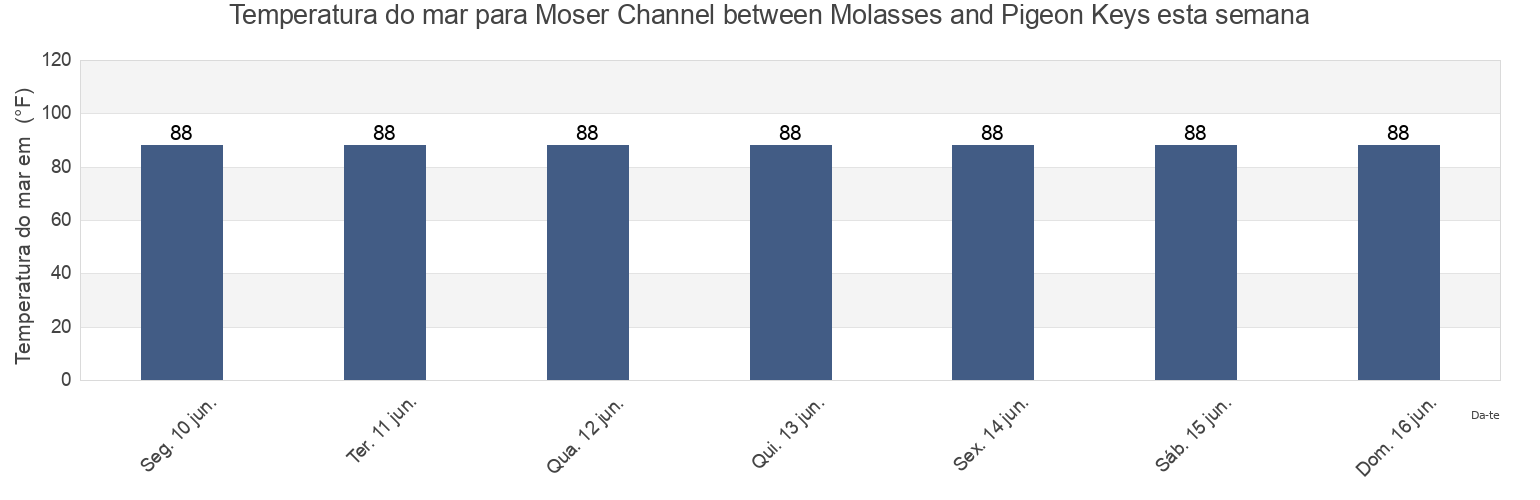 Temperatura do mar em Moser Channel between Molasses and Pigeon Keys, Monroe County, Florida, United States esta semana