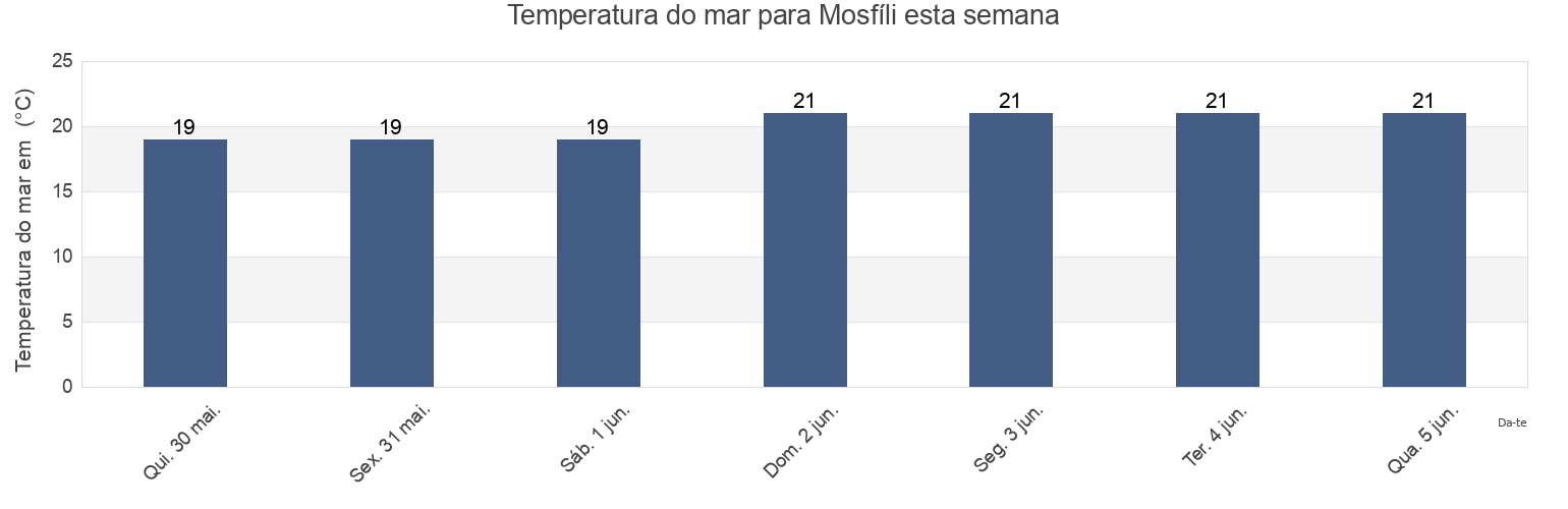 Temperatura do mar em Mosfíli, Nicosia, Cyprus esta semana