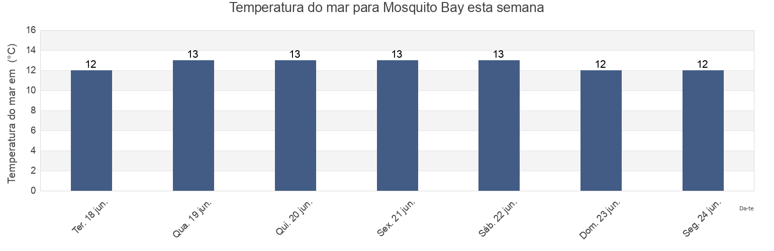 Temperatura do mar em Mosquito Bay, Nelson, New Zealand esta semana