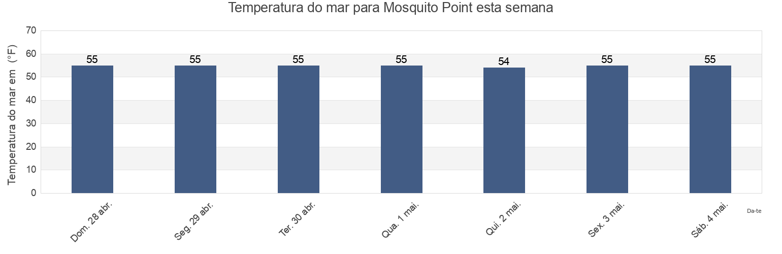 Temperatura do mar em Mosquito Point, Middlesex County, Virginia, United States esta semana