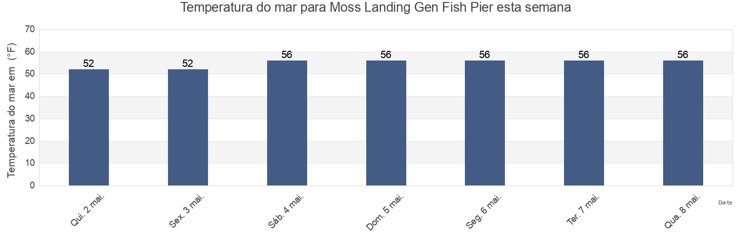 Temperatura do mar em Moss Landing Gen Fish Pier, Santa Cruz County, California, United States esta semana