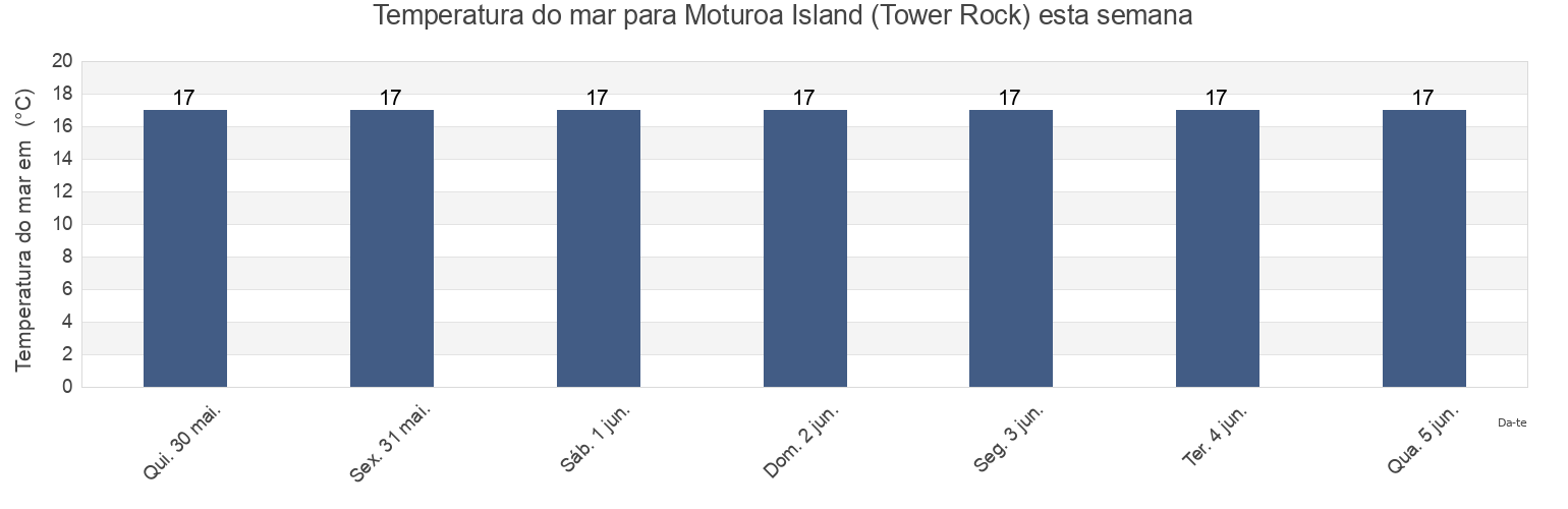 Temperatura do mar em Moturoa Island (Tower Rock), Auckland, New Zealand esta semana