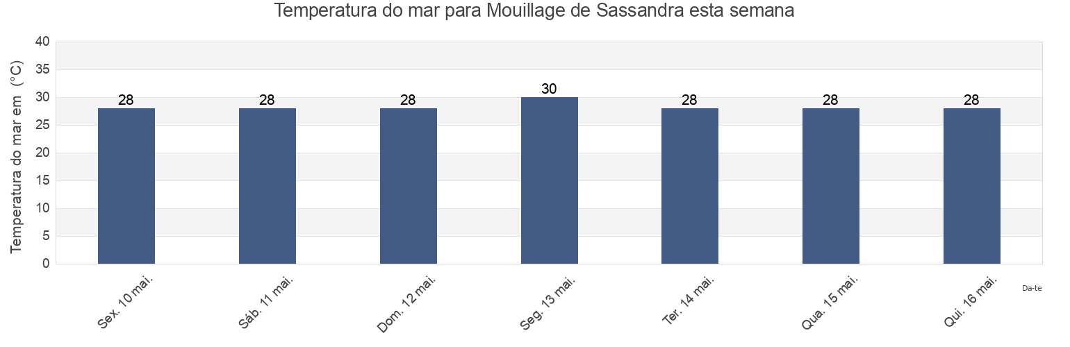Temperatura do mar em Mouillage de Sassandra, San-Pédro, Bas-Sassandra, Ivory Coast esta semana