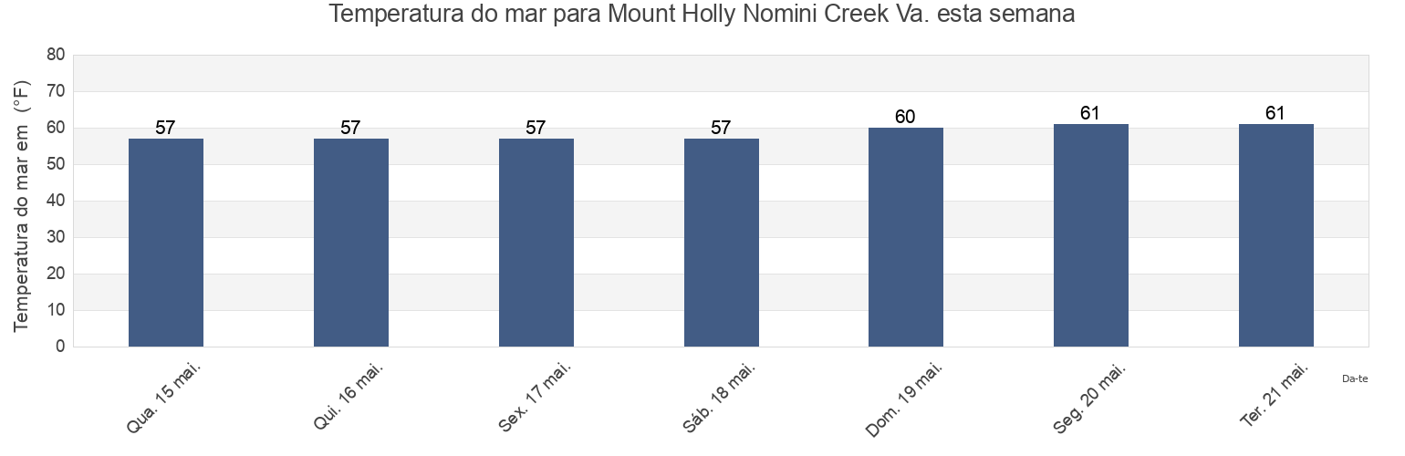 Temperatura do mar em Mount Holly Nomini Creek Va., Westmoreland County, Virginia, United States esta semana